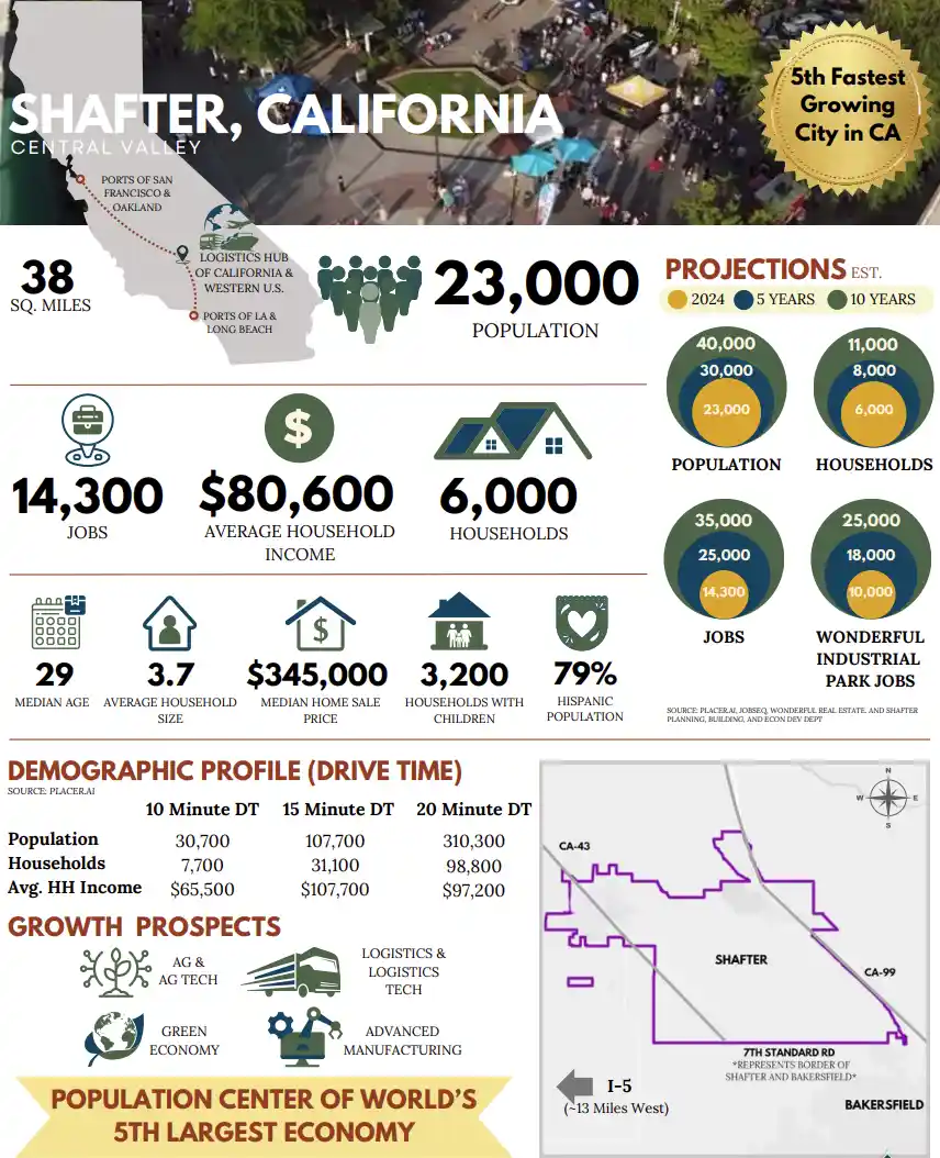 shafter-city-growth-chart