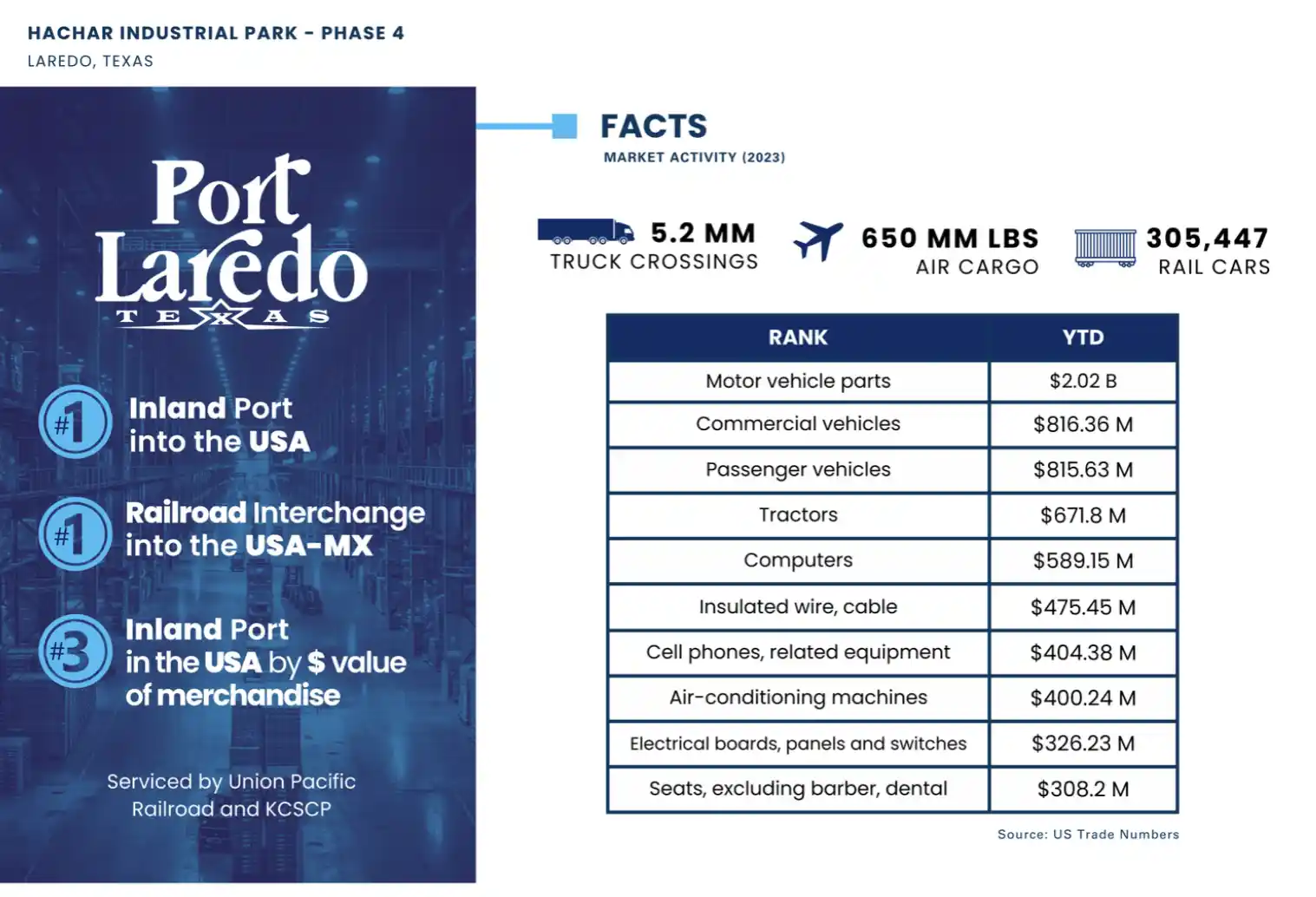 port-laredo-market-activity-sectors-and-dollar-volume-1